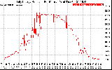 Solar PV/Inverter Performance Daily Energy Production Per Minute