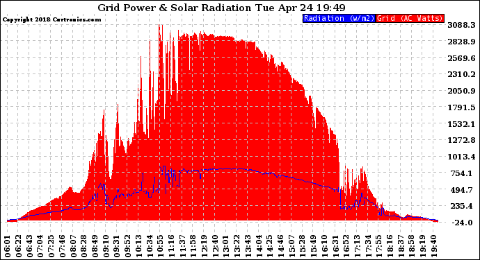 Solar PV/Inverter Performance Grid Power & Solar Radiation