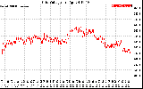 Solar PV/Inverter Performance Grid Voltage