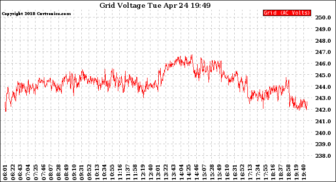 Solar PV/Inverter Performance Grid Voltage