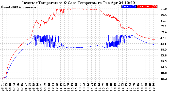 Solar PV/Inverter Performance Inverter Operating Temperature