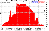 Solar PV/Inverter Performance Solar Radiation & Day Average per Minute