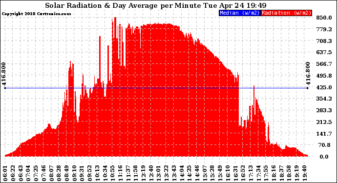 Solar PV/Inverter Performance Solar Radiation & Day Average per Minute