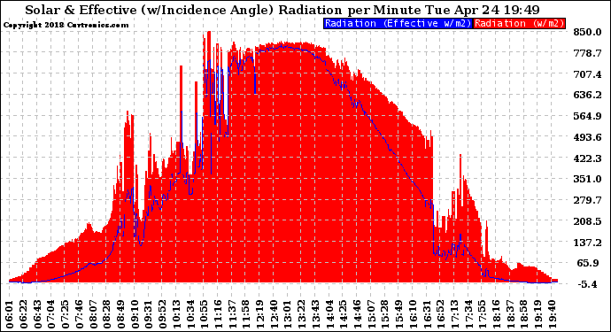 Solar PV/Inverter Performance Solar Radiation & Effective Solar Radiation per Minute