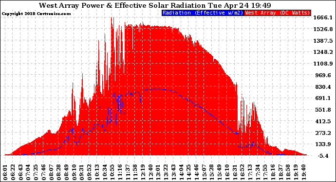 Solar PV/Inverter Performance West Array Power Output & Effective Solar Radiation