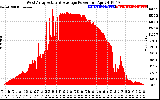 Solar PV/Inverter Performance West Array Actual & Average Power Output