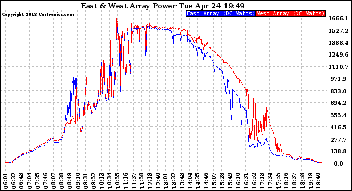 Solar PV/Inverter Performance Photovoltaic Panel Power Output
