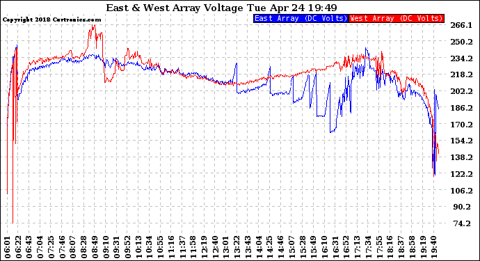 Solar PV/Inverter Performance Photovoltaic Panel Voltage Output