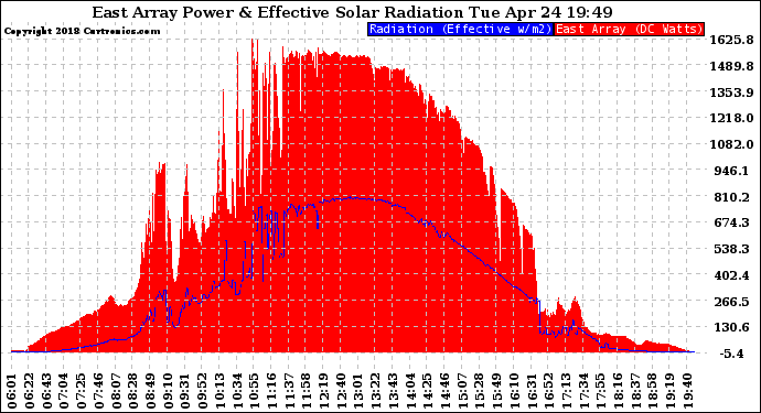 Solar PV/Inverter Performance East Array Power Output & Effective Solar Radiation