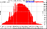 Solar PV/Inverter Performance East Array Actual & Average Power Output