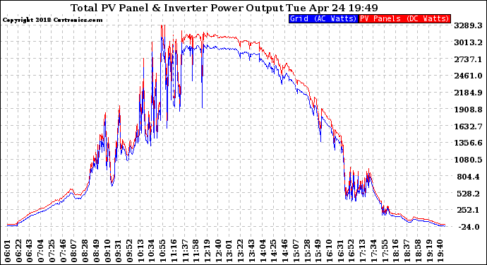 Solar PV/Inverter Performance PV Panel Power Output & Inverter Power Output