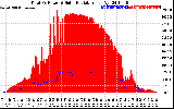 Solar PV/Inverter Performance Total PV Panel Power Output & Solar Radiation