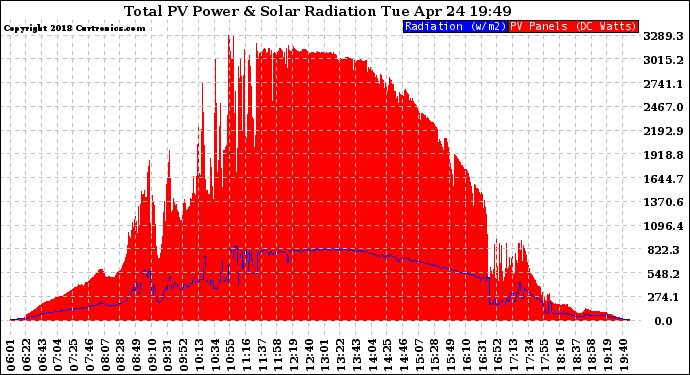 Solar PV/Inverter Performance Total PV Panel Power Output & Solar Radiation