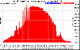 Solar PV/Inverter Performance Total PV Panel Power Output