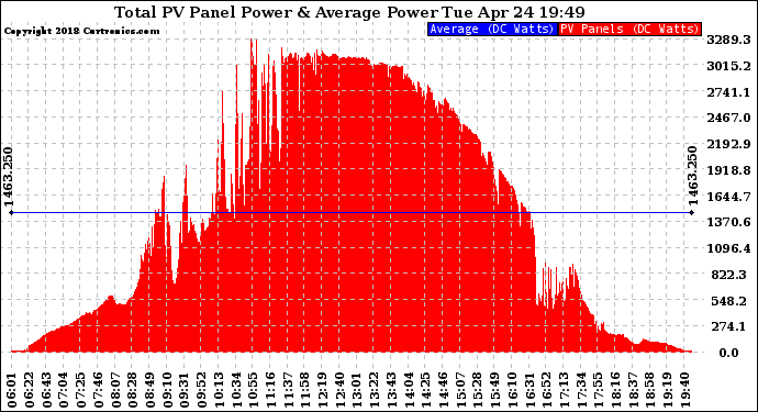Solar PV/Inverter Performance Total PV Panel Power Output