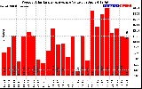 Solar PV/Inverter Performance Weekly Solar Energy Production Value