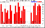 Solar PV/Inverter Performance Daily Solar Energy Production