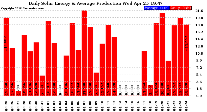 Solar PV/Inverter Performance Daily Solar Energy Production