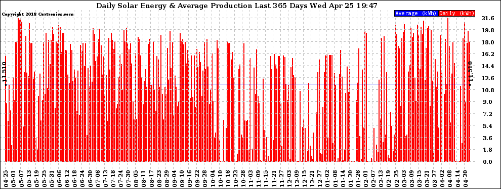 Solar PV/Inverter Performance Daily Solar Energy Production Last 365 Days