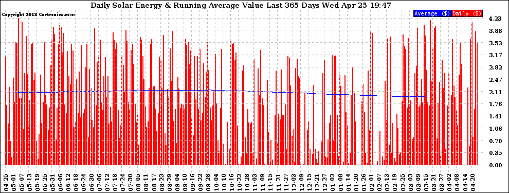 Solar PV/Inverter Performance Daily Solar Energy Production Value Running Average Last 365 Days