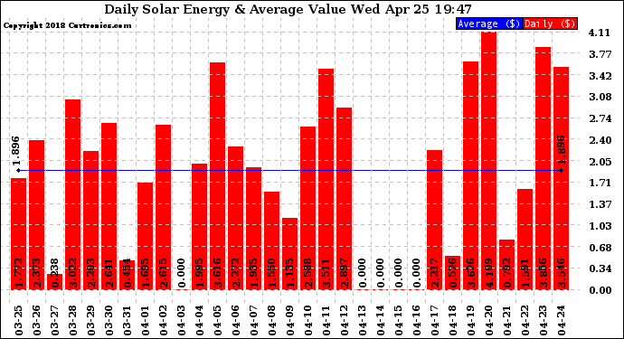 Solar PV/Inverter Performance Daily Solar Energy Production Value