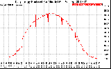 Solar PV/Inverter Performance Daily Energy Production Per Minute