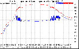 Solar PV/Inverter Performance Inverter Operating Temperature