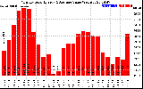 Solar PV/Inverter Performance Monthly Solar Energy Production Value