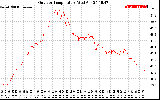 Solar PV/Inverter Performance Outdoor Temperature