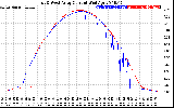 Solar PV/Inverter Performance Photovoltaic Panel Current Output