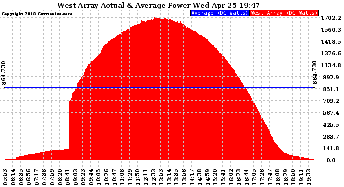 Solar PV/Inverter Performance West Array Actual & Average Power Output