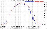 Solar PV/Inverter Performance Photovoltaic Panel Power Output