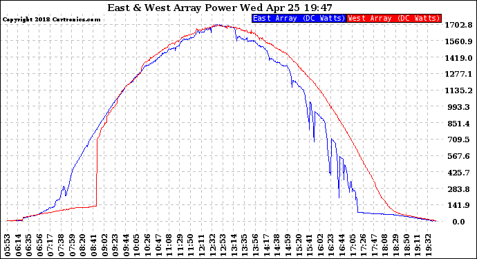 Solar PV/Inverter Performance Photovoltaic Panel Power Output