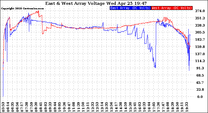 Solar PV/Inverter Performance Photovoltaic Panel Voltage Output