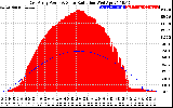 Solar PV/Inverter Performance East Array Power Output & Solar Radiation