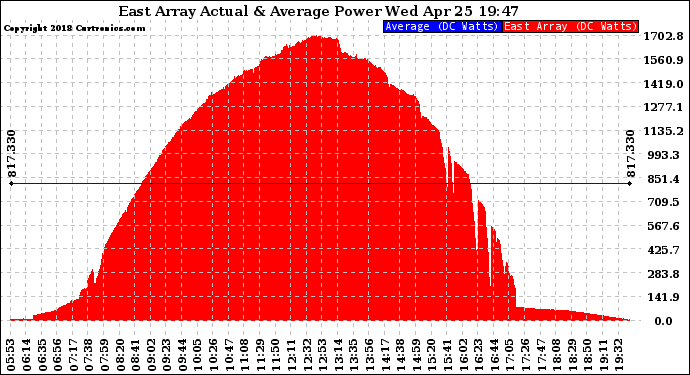 Solar PV/Inverter Performance East Array Actual & Average Power Output