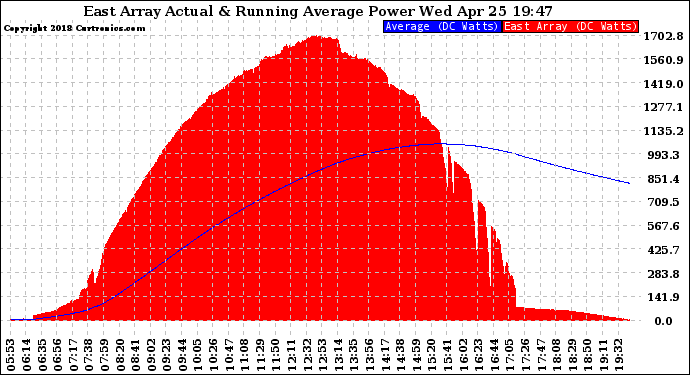 Solar PV/Inverter Performance East Array Actual & Running Average Power Output