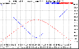 Solar PV/Inverter Performance Sun Altitude Angle & Sun Incidence Angle on PV Panels