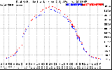 Solar PV/Inverter Performance PV Panel Power Output & Inverter Power Output