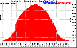 Solar PV/Inverter Performance Total PV Panel Power Output