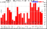 Solar PV/Inverter Performance Weekly Solar Energy Production