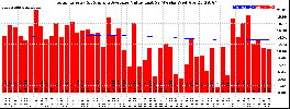 Milwaukee Solar Powered Home WeeklyProduction52ValueRunningAvg