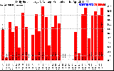 Solar PV/Inverter Performance Daily Solar Energy Production