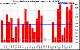 Solar PV/Inverter Performance Daily Solar Energy Production Value