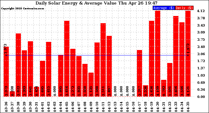 Solar PV/Inverter Performance Daily Solar Energy Production Value