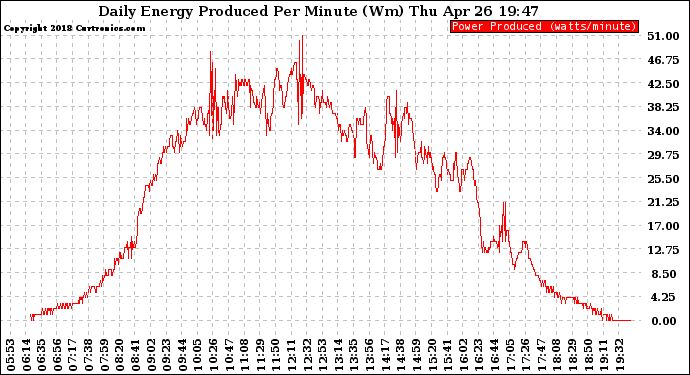 Solar PV/Inverter Performance Daily Energy Production Per Minute