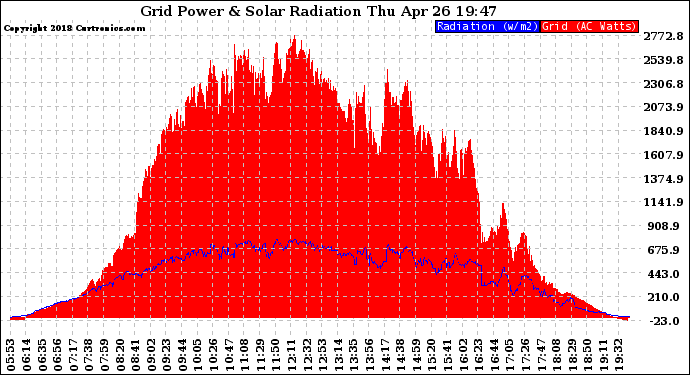 Solar PV/Inverter Performance Grid Power & Solar Radiation