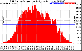 Solar PV/Inverter Performance Inverter Power Output