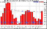 Solar PV/Inverter Performance Monthly Solar Energy Production Value Running Average