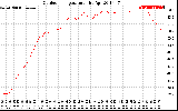 Solar PV/Inverter Performance Outdoor Temperature